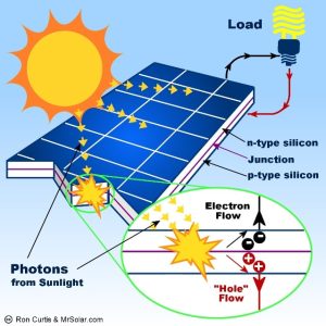 تعریفی کوتاه از فناوری پنل های خورشیدی